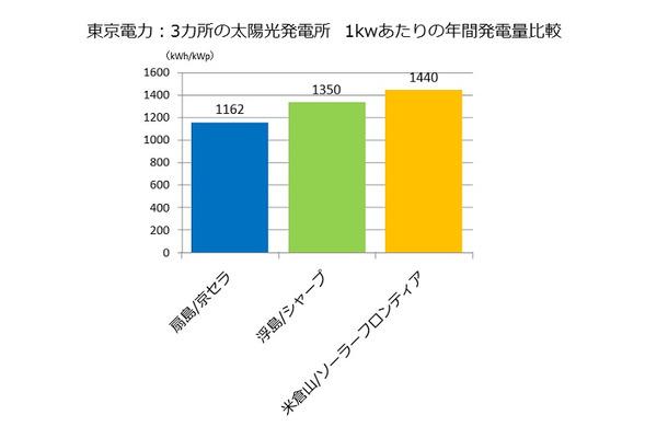 How much power was generated by a mega solar power plant that has been in operation for 1 year? Differences in characteristics