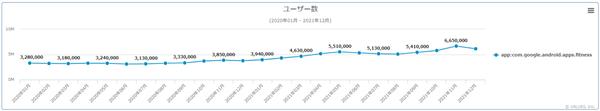 ヘルステック事例調査「Google Fit」の利用者はどんな人？