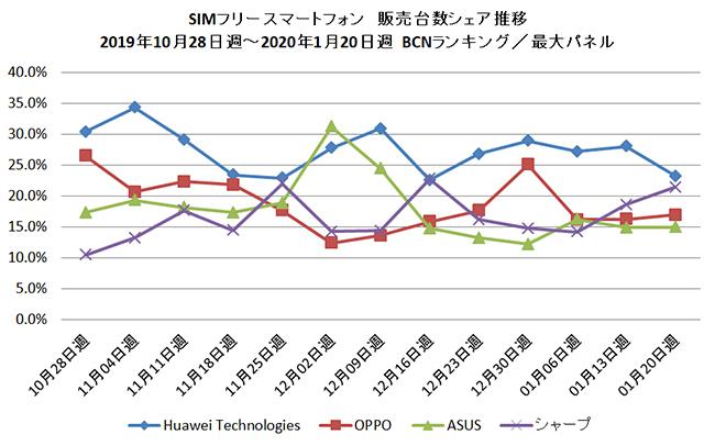  混戦続くSIMフリースマホ市場、増税反動から復調の兆し 