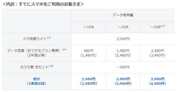 SoftBank, 3 -step flat -rate data plan starts from 1480 yen per month: 1000 yen discount