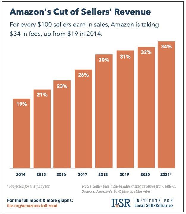  Hell if you open a store, hell if you don't. Amazon tax gradually rises to 34%, commission income doubles AWS sales