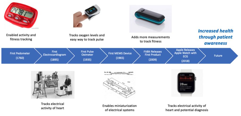 Designing Fitness Wearables for Improved Healthcare