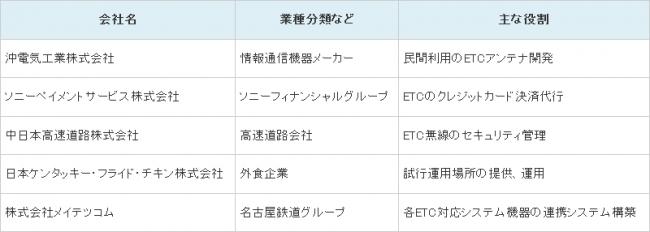 ETC多目的利用サービスのドライブスルーでの試行運用を開始 企業リリース | 日刊工業新聞 電子版 