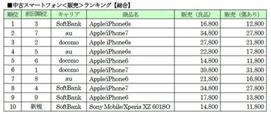 ゲオの中古スマホ4月ランキング　iPhone 6／6s／7が好調