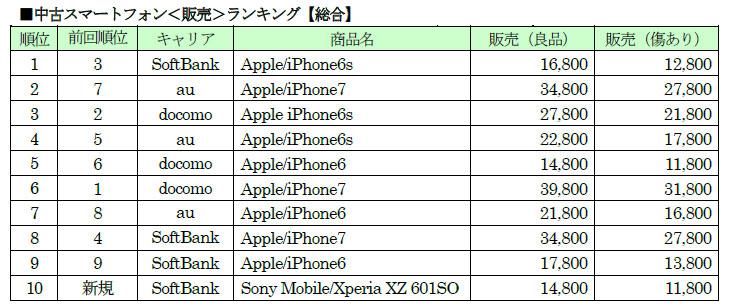 Geo's used smartphone April ranking iPhone 6/6s/7 performing well 