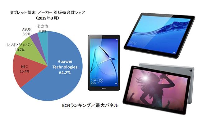  ファーウェイが26カ月連続でAndroidタブレットNo.1を獲得、3年で販売台数シェアは約5倍に