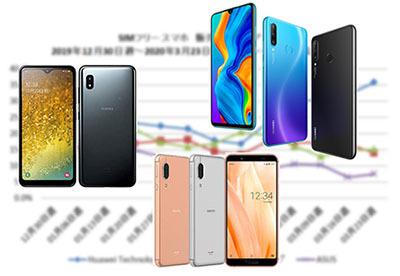  新型コロナが商戦を直撃、SIMフリースマホは前年販売台数から2割減