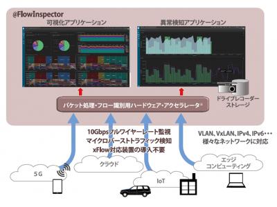 ネットワークトラフィック監視システム 「@FlowInspector」を販売開始 企業リリース | 日刊工業新聞 電子版