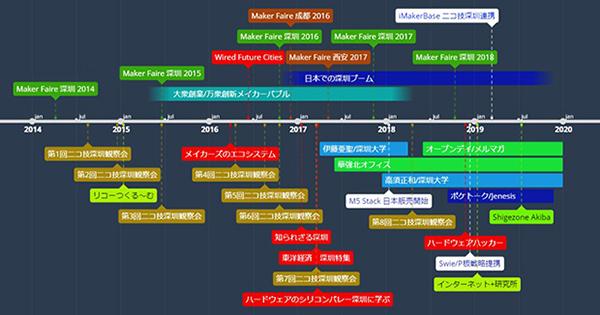 新しいものづくりがわかるメディア Makerムーブメントで2015年に予想したことは、どれだけ当たったか