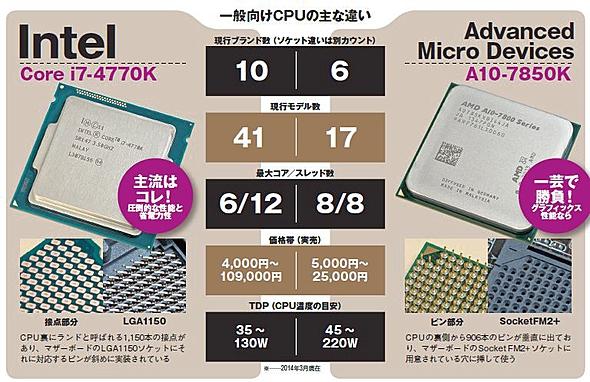 CPU/マザーボードの選び方