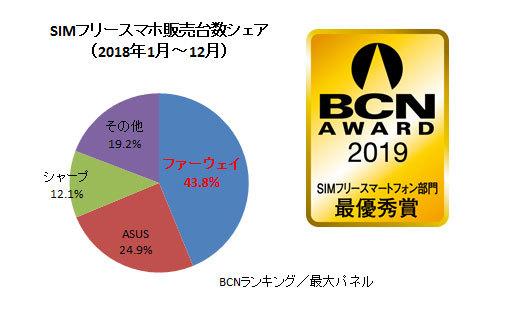 Looking back on the 2018 year, Huawei 2018 with the share of SIM -free smartphone sales.