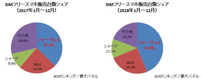  SIMフリースマホの販売台数シェアで2年連続の年間王者、ファーウェイの2018年を振り返る 