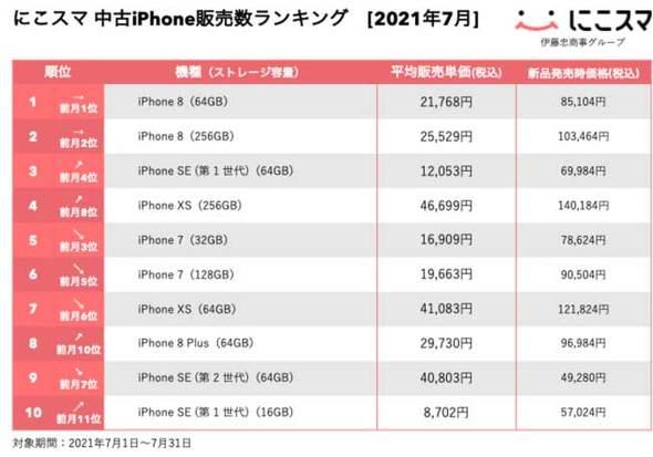 【7月の中古スマホランキング】iPhone 7 128GBが4か月連続1位 