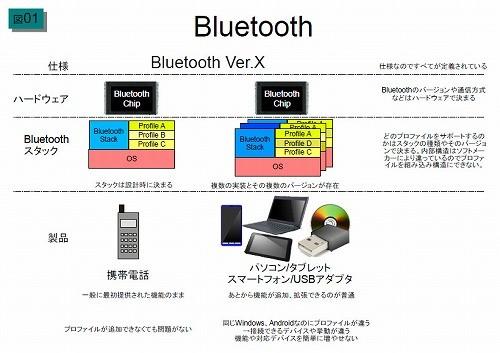 AndroidがBluetooth 4.0を正式サポート