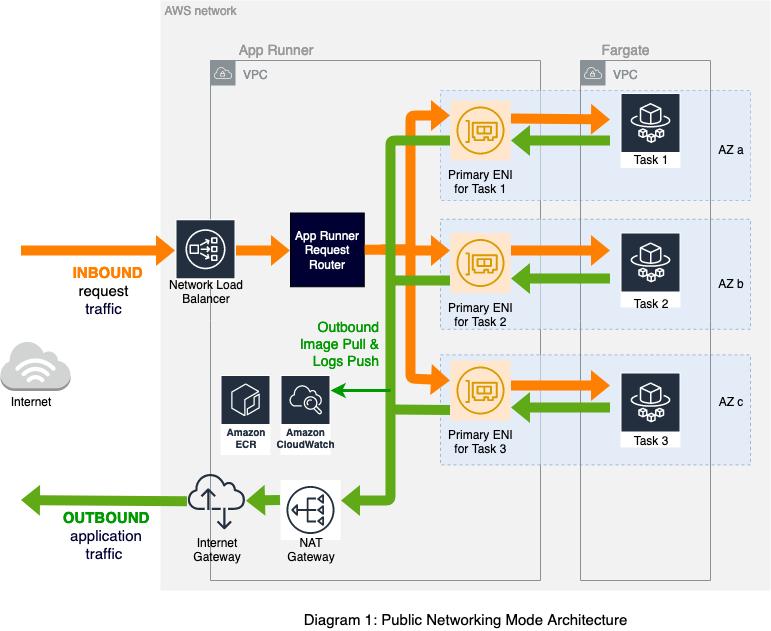 Dive Deep to AWS App Runner VPC Networking