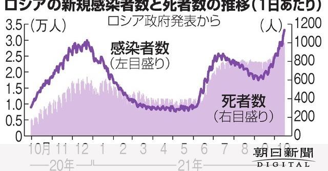 ロシア感染爆発の元凶、なぜ国民はワクチンを打ちたがらないのか