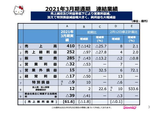 サンリオ、通期の売上高は前期比25.7%減収 中計では組織風土