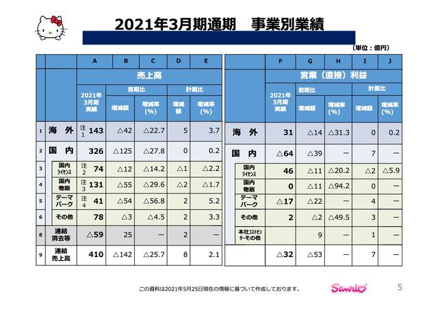 サンリオ、通期の売上高は前期比25.7%減収 中計では組織風土 