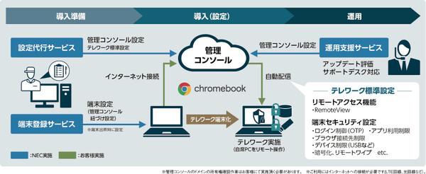 NEC、テレワーク専用端末に導入／運用支援をセット化して提供 