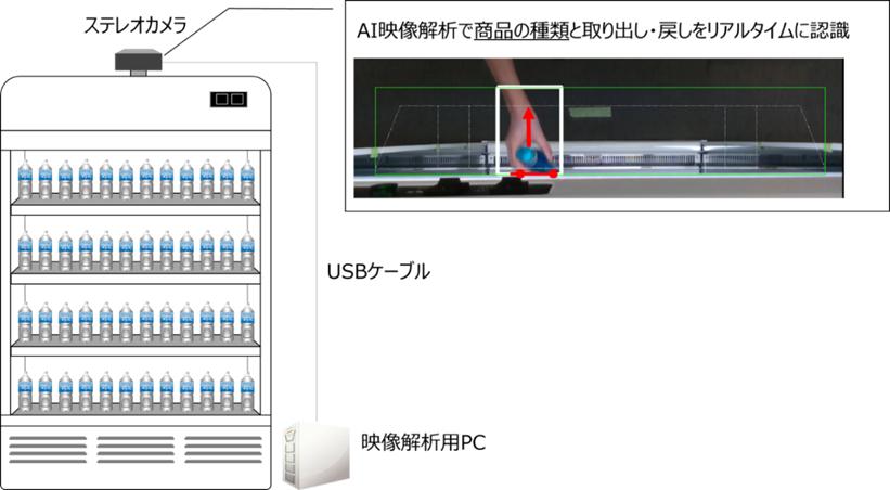 商品棚から何の商品を取り出したか分かるAI画像認識システム