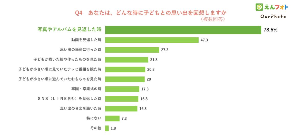 <Survey on memories with children> Approximately 80 % of the memories of children with children are "when looking back at photos and albums"