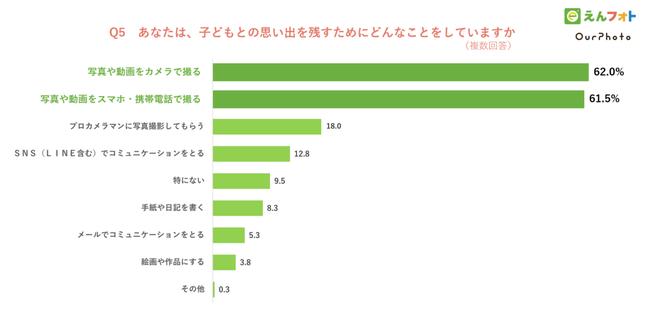 ＜子どもとの思い出に関する調査＞子どもとの思い出を回想するのは「写真やアルバムを見返した時」が約8割 