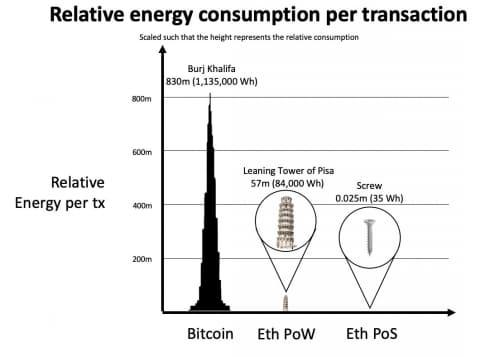 Survey the amount of power required for Ethereum, and the transition to POS by Ethereum 2.0 is expected to be reduced by 99.95%