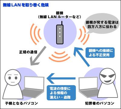 無線LANって本当に安全なの？