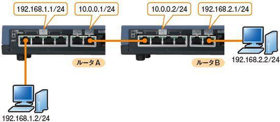 ルータとルータを結ぶネットワークの仕組みを知ろう