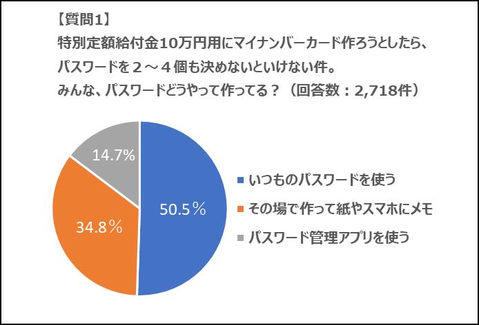 「マイナンバーカードのパスワード、どうやって決める？」 　1万人アンケートの結果、 「使い回し」は約半数、デジタル化も進行中