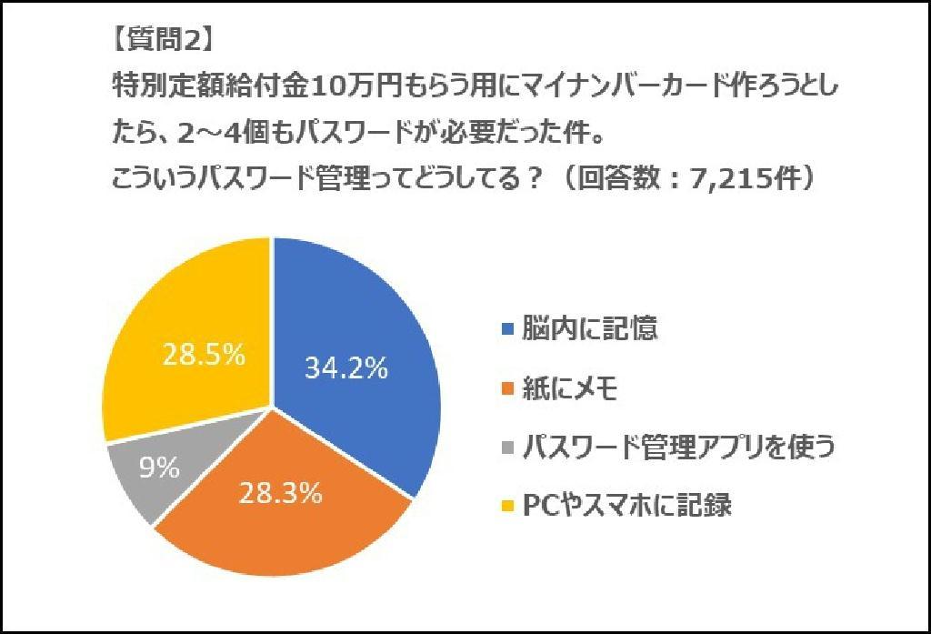 「マイナンバーカードのパスワード、どうやって決める？」 　1万人アンケートの結果、 「使い回し」は約半数、デジタル化も進行中 