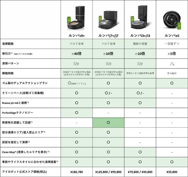 史上最も賢い「ルンバ j7」シリーズが発売！障害物や指示を学習するユーザー参加型AIロボット 