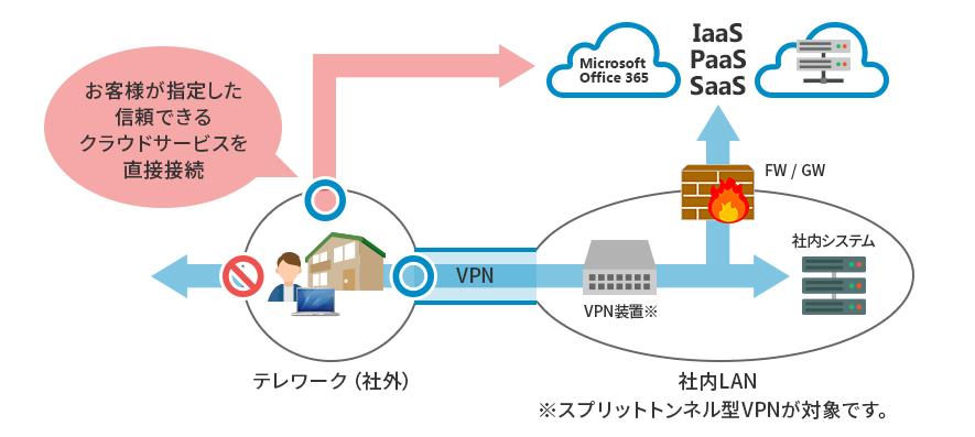 The reason for the slow connection of remote working VPNとは？速くするための対処法を紹介 