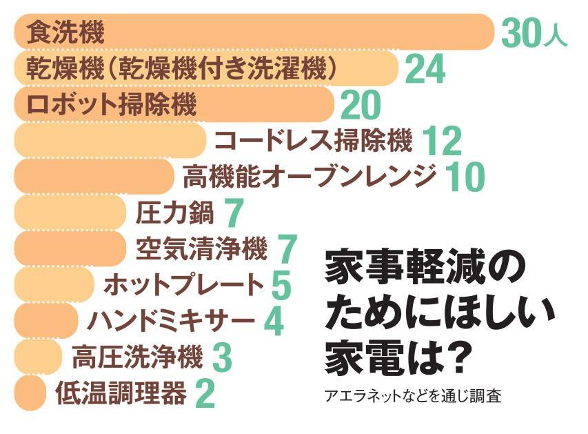 お金で時間を買う！ベストバイ家電3選〈洗濯乾燥機編〉主婦業9割削減宣言（with online） 