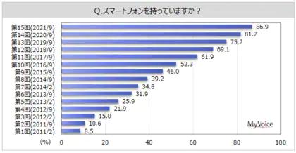 【スマートフォンに関する調査】所有率は9割弱で増加傾向。次回も「同じ携帯電話会社・通信事業者にしたい」は、スマホ利用意向者の6割弱。NTTドコモ主利用者で比率高い