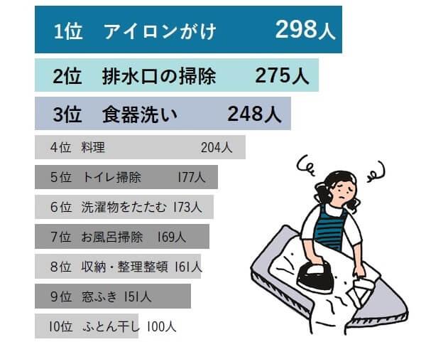 面倒くさい家事ランキング　2位は「洗濯物を干す」、1位は下ごしらえから手作業で時間がかかる家事 