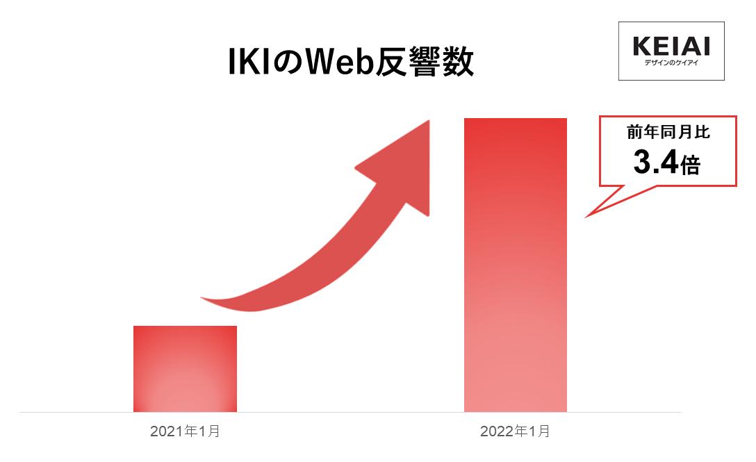 規格型平屋注文住宅IKI（イキ）のWeb反響数が好調　来場予約のうち無人内覧の申込率は約7割と過去最高！