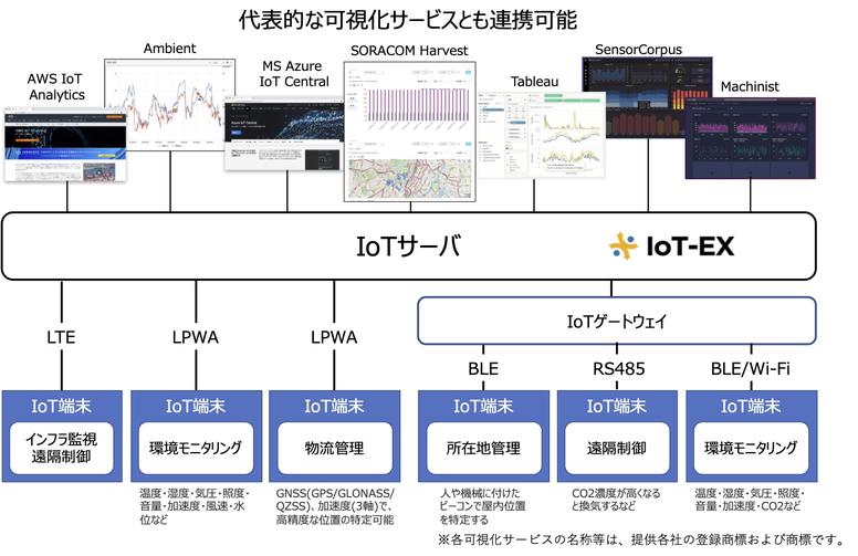 IoT-EX、事業者向けIoTデータ可視化サービスを提供開始