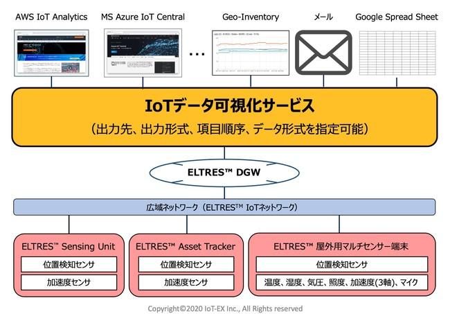 IoT-EX、事業者向けIoTデータ可視化サービスを提供開始 