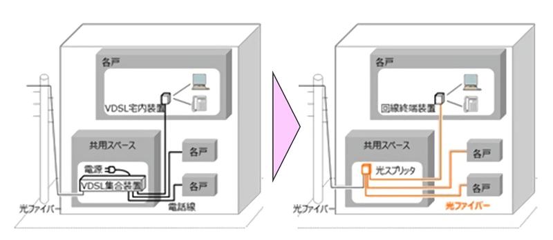 NTT東、工事費を無料に＝ADSL/ISDNから光への移行や、集合住宅の配線タイプ切り換えの割引期間が延長