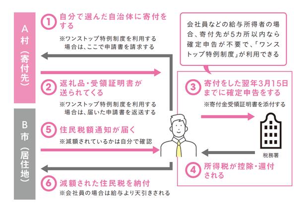 「ふるさと納税」ってなぜお得なの？ まずは基本的な仕組みを知ろう！　ふるさと納税の仕組みと活用法＜前編＞ - INTERNET Watch