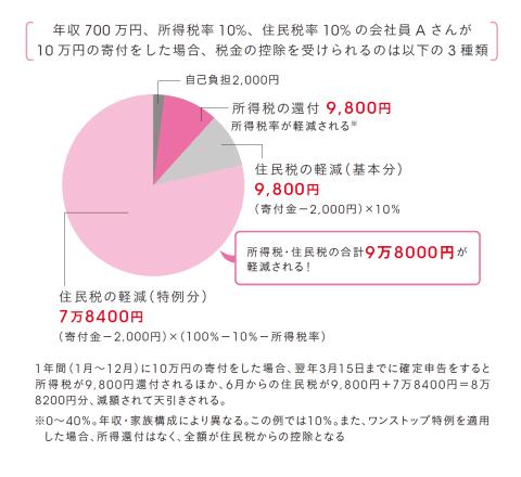 「ふるさと納税」ってなぜお得なの？ まずは基本的な仕組みを知ろう！　ふるさと納税の仕組みと活用法＜前編＞ - INTERNET Watch 