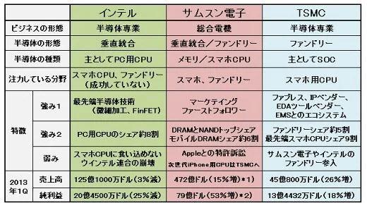世界半導体3強の主戦場はファンドリーへ 