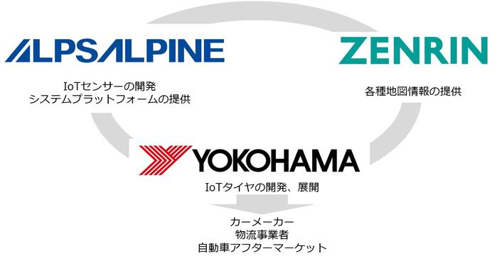 アルプスアルパイン、横浜ゴム、ゼンリン、3社の「路面情報」と「地図データ」を使った新サービスの開発を開始