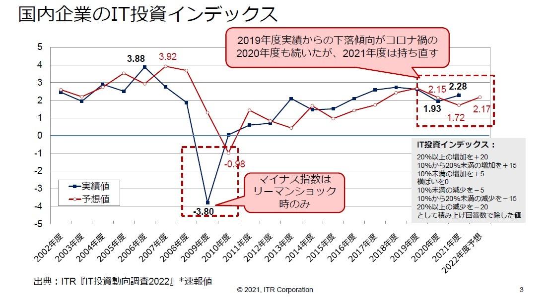 国内IT投資動向調査、要注目は「顧客エンゲージメント」ツール、4つの先進事例とは  