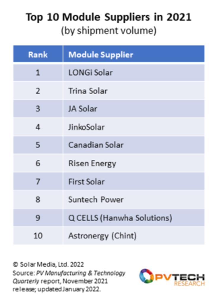 独立機関による分析：トリナ・ソーラーが2021年の世界のモジュール出荷量で第2位に