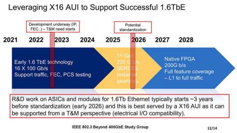 800Gb/sと同時に1.6Tb/s Ethernet仕様も策定へ　200Gb/sレーンの製品出荷は2027年頃？