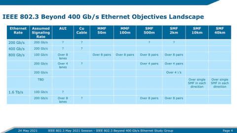 800Gb/sと同時に1.6Tb/s Ethernet仕様も策定へ　200Gb/sレーンの製品出荷は2027年頃？ 