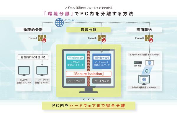   「環境分離」により安全性を確保して、2台のPCを1台に集約できる 