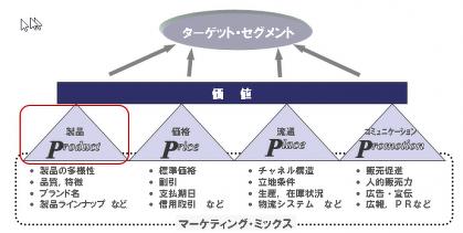 ユーザーに自社の価値を見いだしてもらうには？製品と価格の明確な戦略を立てる【製品・Price strategy検討フェーズ】 